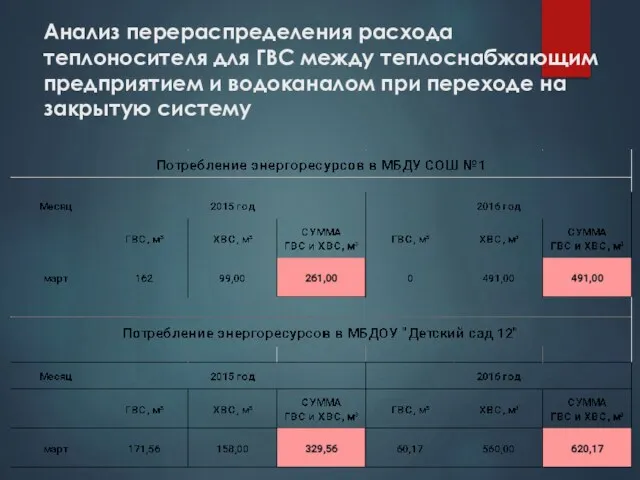 Анализ перераспределения расхода теплоносителя для ГВС между теплоснабжающим предприятием и водоканалом при переходе на закрытую систему