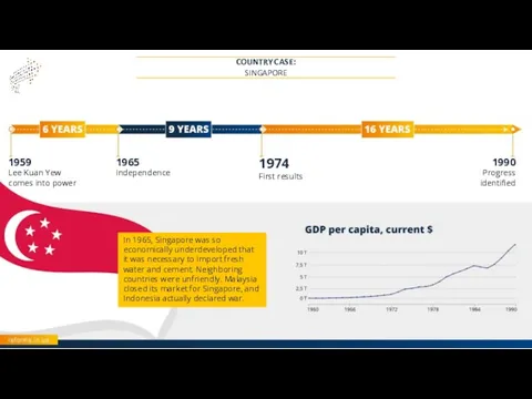 1959 Lee Kuan Yew comes into power 1965 Independence 1974