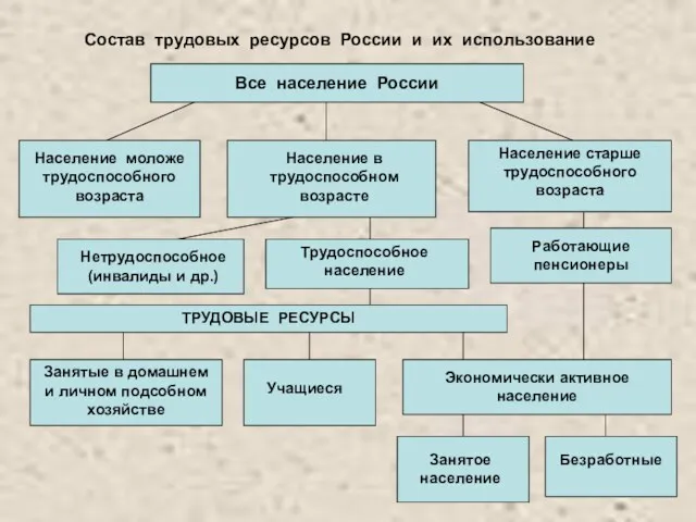Состав трудовых ресурсов России и их использование Все население России