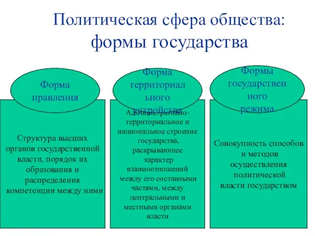 Политическая сфера общества: формы государства Структура высших органов государственной власти,