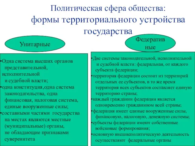 Политическая сфера общества: формы территориального устройства государства Унитарные Федеративные Одна