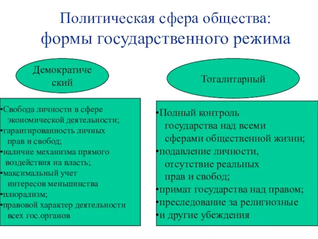 Политическая сфера общества: формы государственного режима Демократический Тоталитарный Свобода личности