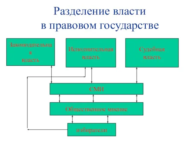 Разделение власти в правовом государстве Законодательная власть Исполнительная власть Судебная власть СМИ Общественное мнение избиратели