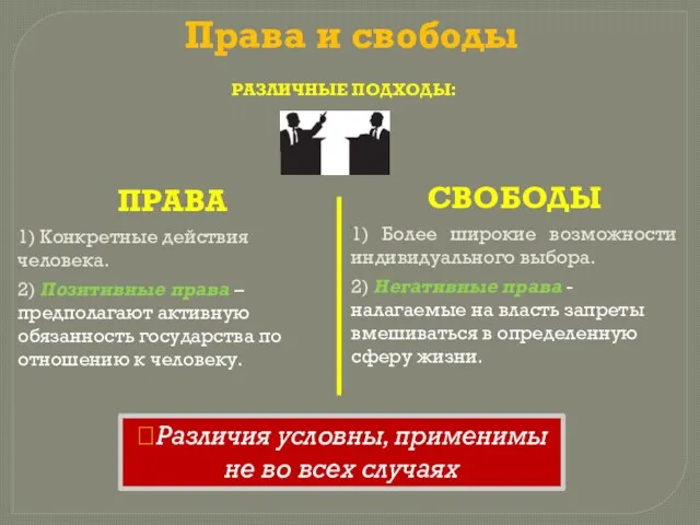 Права и свободы ПРАВА 1) Конкретные действия человека. 2) Позитивные