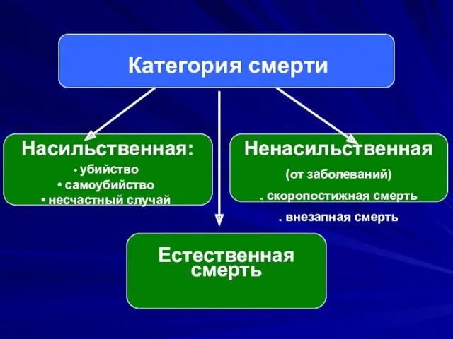 Категория смерти