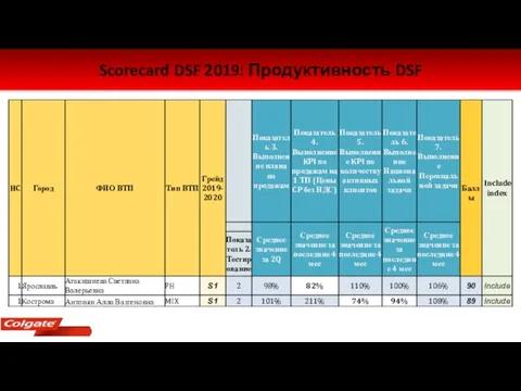 Scorecard DSF 2019: Продуктивность DSF