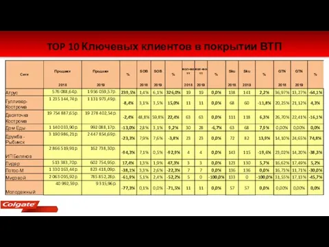 TOP 10 Ключевых клиентов в покрытии ВТП