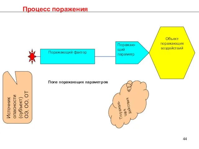 Процесс поражения