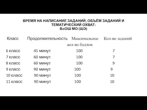 ВРЕМЯ НА НАПИСАНИЕ ЗАДАНИЙ, ОБЪЁМ ЗАДАНИЙ И ТЕМАТИЧЕСКИЙ ОХВАТ: ВсОШ