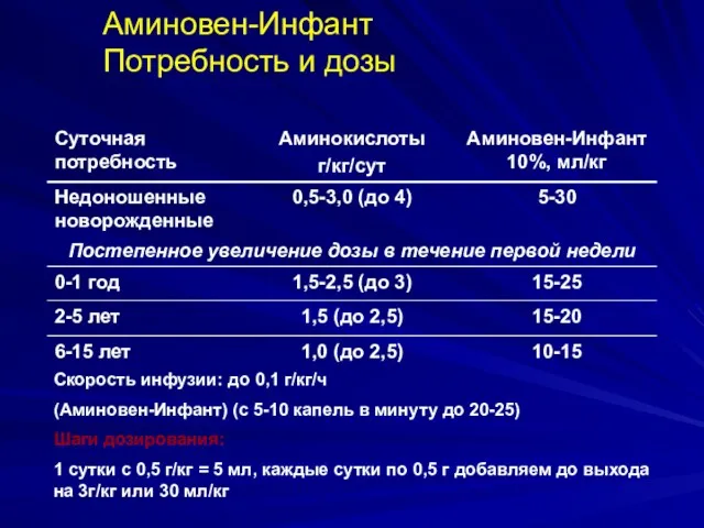 Аминовен-Инфант Потребность и дозы Скорость инфузии: до 0,1 г/кг/ч (Аминовен-Инфант) (с 5-10 капель