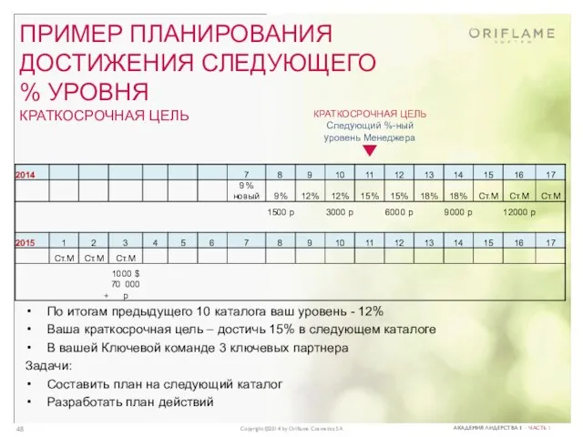 По итогам предыдущего 10 каталога ваш уровень - 12% Ваша краткосрочная цель –