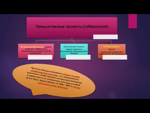 Проекты предусматривали разные условия освобождения крестьян, что определялось различием хозяйственных