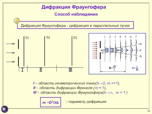 Дифракция Фраунгофера Способ наблюдения I – область геометрической тени(b→0, m