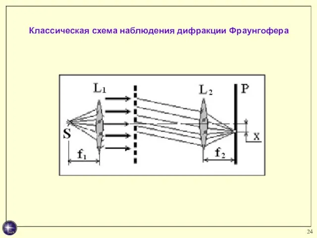 Классическая схема наблюдения дифракции Фраунгофера