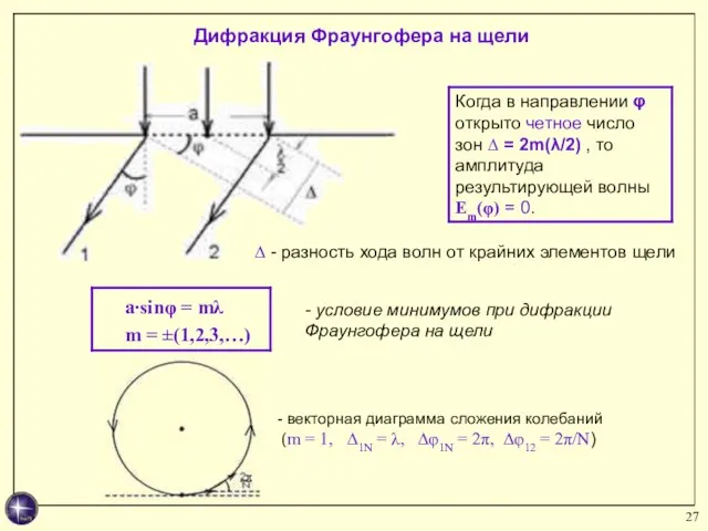 - условие минимумов при дифракции Фраунгофера на щели - векторная