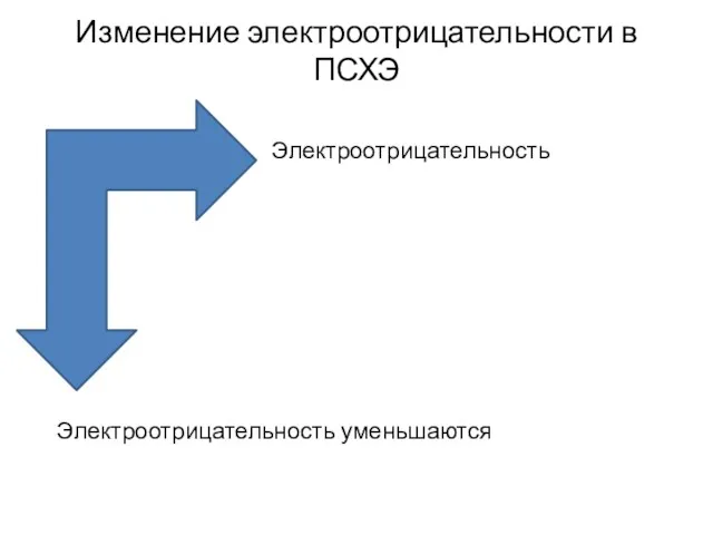 Изменение электроотрицательности в ПСХЭ Электроотрицательность увеличивается Электроотрицательность уменьшаются