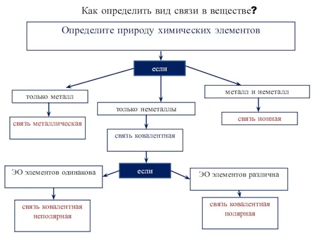 Как определить вид связи в веществе? Определите природу химических элементов