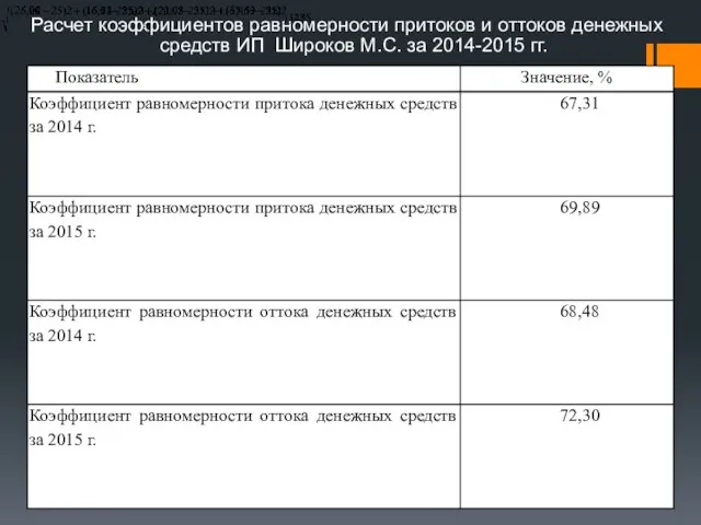 Расчет коэффициентов равномерности притоков и оттоков денежных средств ИП Широков М.С. за 2014-2015 гг.