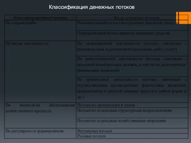 Разработка финансовых мероприятий по оптимизации управления средствами организации Классификация денежных потоков