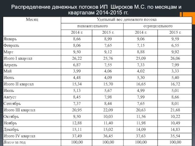 Распределение денежных потоков ИП Широков М.С. по месяцам и кварталам 2014-2015 гг.