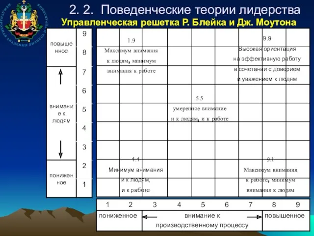 2. 2. Поведенческие теории лидерства Управленческая решетка Р. Блейка и