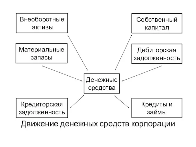 Движение денежных средств корпорации Внеоборотные активы Собственный капитал Дебиторская задолженность