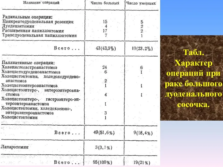 Табл. Характер операций при раке большого дуоденального сосочка.