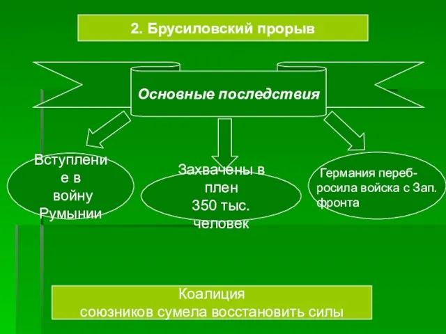 2. Брусиловский прорыв Основные последствия Вступление в войну Румынии Захвачены