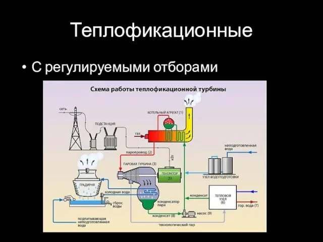 Теплофикационные С регулируемыми отборами