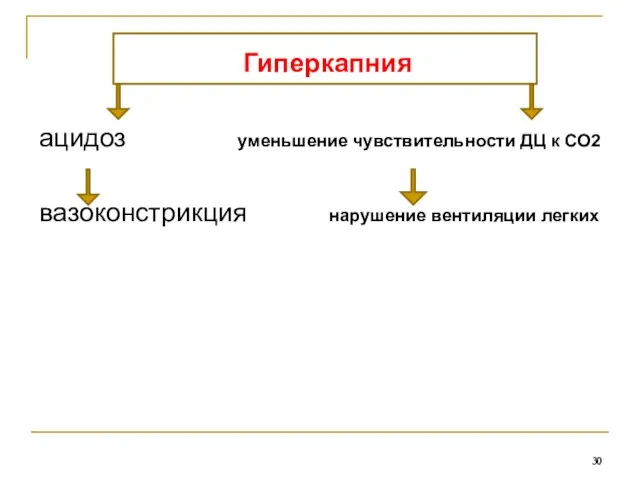 Гиперкапния ацидоз уменьшение чувствительности ДЦ к СО2 вазоконстрикция нарушение вентиляции легких