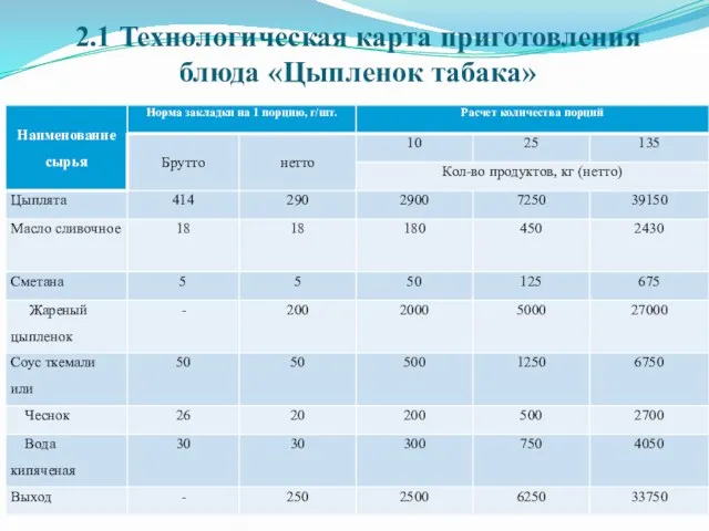 2.1 Технологическая карта приготовления блюда «Цыпленок табака»