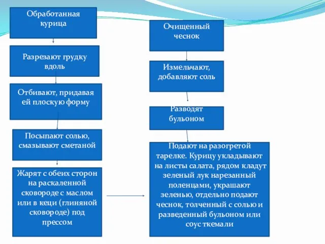 Обработанная курица Разрезают грудку вдоль Отбивают, придавая ей плоскую форму