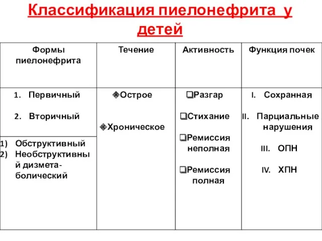 Классификация пиелонефрита у детей