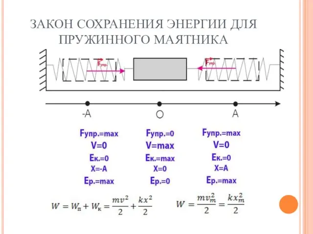 ЗАКОН СОХРАНЕНИЯ ЭНЕРГИИ ДЛЯ ПРУЖИННОГО МАЯТНИКА