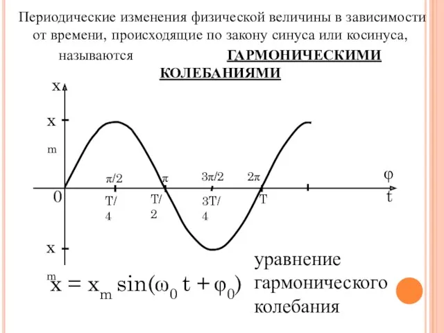 Периодические изменения физической величины в зависимости от времени, происходящие по