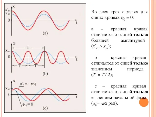 Во всех трех случаях для синих кривых φ0 = 0: