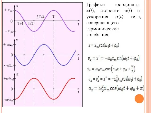 Графики координаты x(t), скорости υ(t) и ускорения a(t) тела, совершающего гармонические колебания.