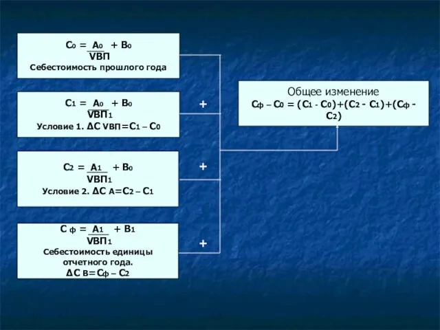 С0 = А0 + B0 VBП Себестоимость прошлого года С1