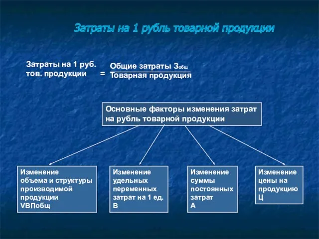 Затраты на 1 рубль товарной продукции Основные факторы изменения затрат