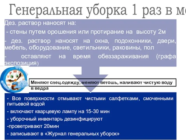 Генеральная уборка 1 раз в месяц Меняют спец.одежду, меняют ветошь, наливают чистую воду в ведра