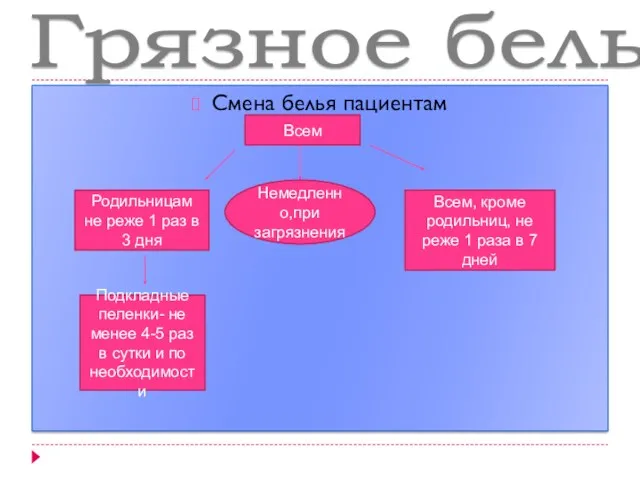 Грязное бельё Смена белья пациентам Всем Немедленно,при загрязнения Родильницам не