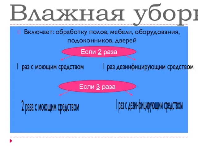 Влажная уборка Включает: обработку полов, мебели, оборудования, подоконников, дверей Если