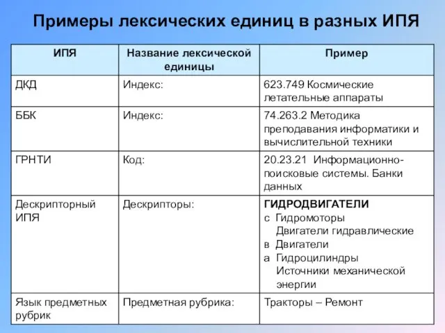 Примеры лексических единиц в разных ИПЯ