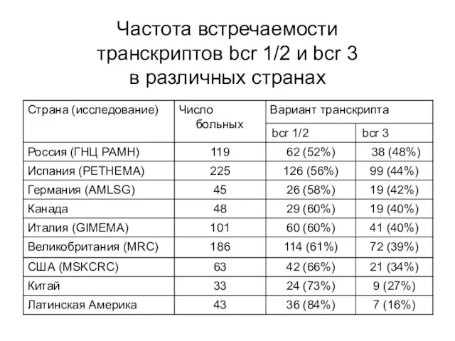 Частота встречаемости транскриптов bcr 1/2 и bcr 3 в различных странах