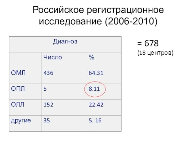 Российское регистрационное исследование (2006-2010) = 678 (18 центров)