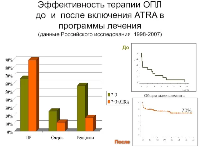 Эффективность терапии ОПЛ до и после включения ATRA в программы лечения (данные Российского