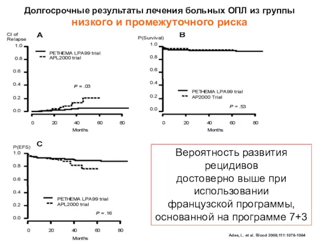 Ades, L. et al. Blood 2008;111:1078-1084 Долгосрочные результаты лечения больных ОПЛ из группы