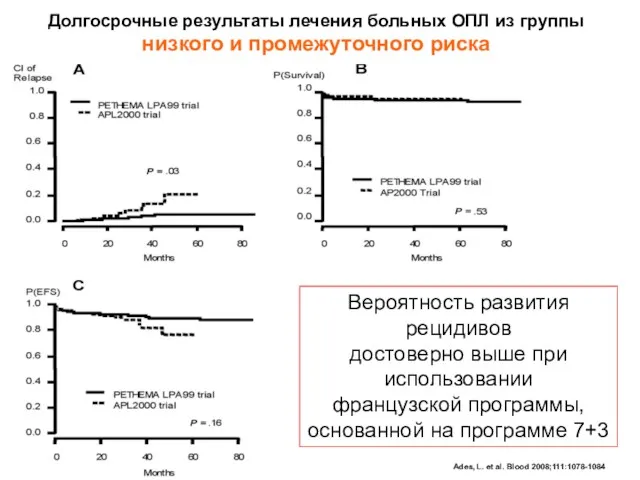 Ades, L. et al. Blood 2008;111:1078-1084 Долгосрочные результаты лечения больных