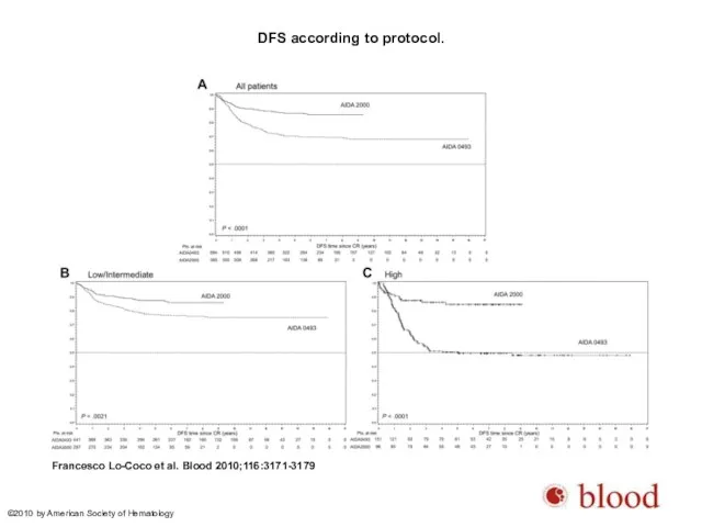 DFS according to protocol. Francesco Lo-Coco et al. Blood 2010;116:3171-3179 ©2010 by American Society of Hematology