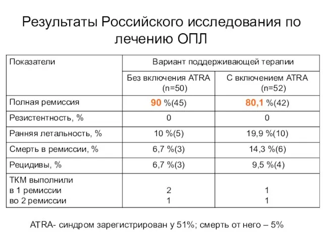 Результаты Российского исследования по лечению ОПЛ ATRA- синдром зарегистрирован у 51%; смерть от него – 5%